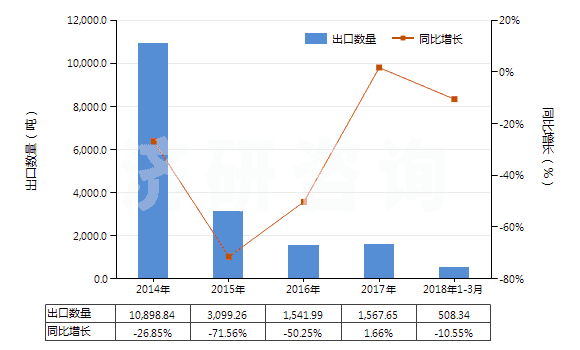 2014-2018年3月中國(guó)不含石油的潤(rùn)滑油添加劑(HS38112900)出口量及增速統(tǒng)計(jì)